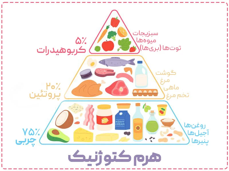 رژیم کتوژنیک